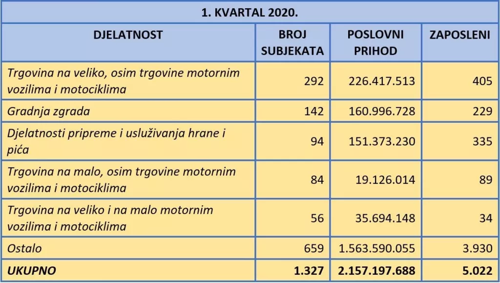 U prvom kvartalu 2021. osnovano vi&scaron;e tvrtki nego lani