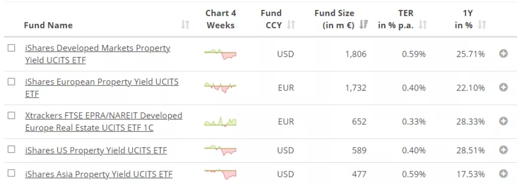 My Tetka otkriva: Može li se investirati u &lsquo;nekretnine&rsquo; bez kupnje nekretnine?