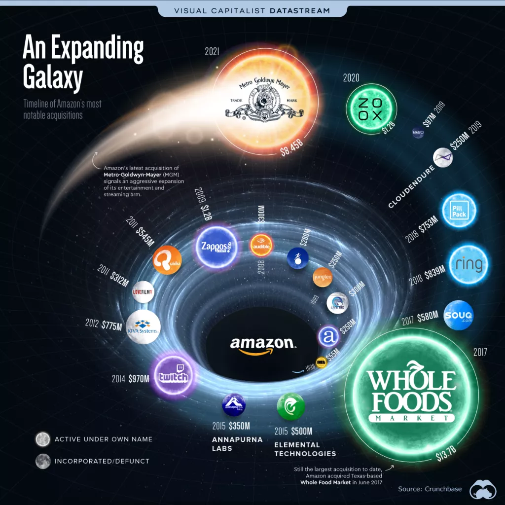 Infografika: Sve Amazonove akvizicije