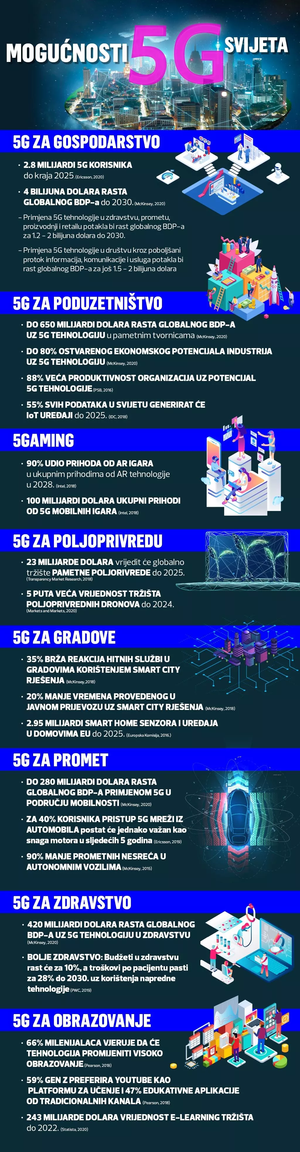 Na krilima 5G-a gaming industrija raste i ru&scaron;i granice između platformi u svijetu igara