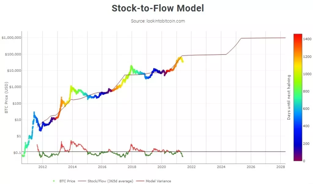 &Scaron;to je stock-to-flow model i može li se pomoću njega predvidjeti cijena bitcoina?