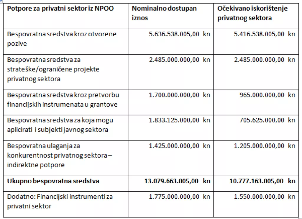 Balen: Lipanj je mjesec za zadnja pobolj&scaron;anja NPOO-a i konkretne dogovore o strukturnim fondovima za poduzetnike