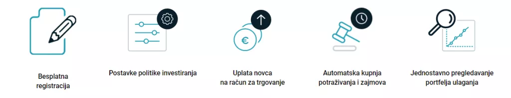 Ulaganje i mogućnosti financiranja na P2P platformi
