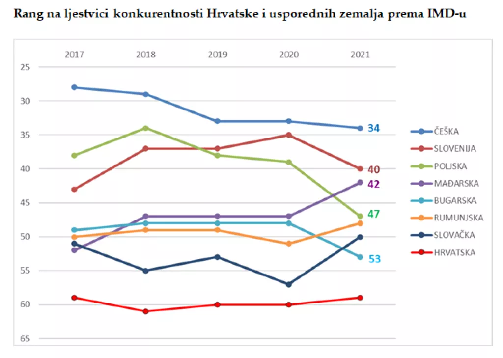 Godi&scaron;njak svjetske konkurentnosti 2021: Hrvatska na petom mjestu ali odozada