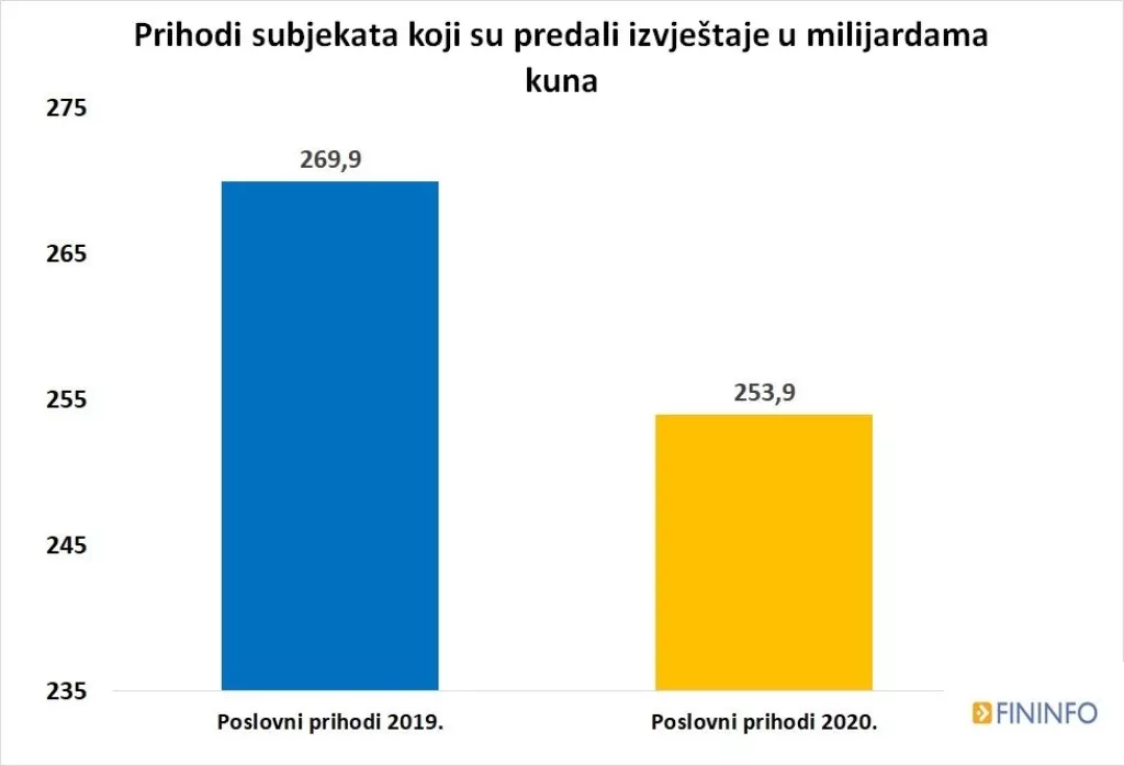 Rezultati poslovanja tvrtki u 2020. - tko je pro&scaron;ao najgore, a tko najbolje