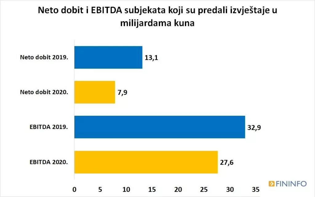 Rezultati poslovanja tvrtki u 2020. - tko je pro&scaron;ao najgore, a tko najbolje