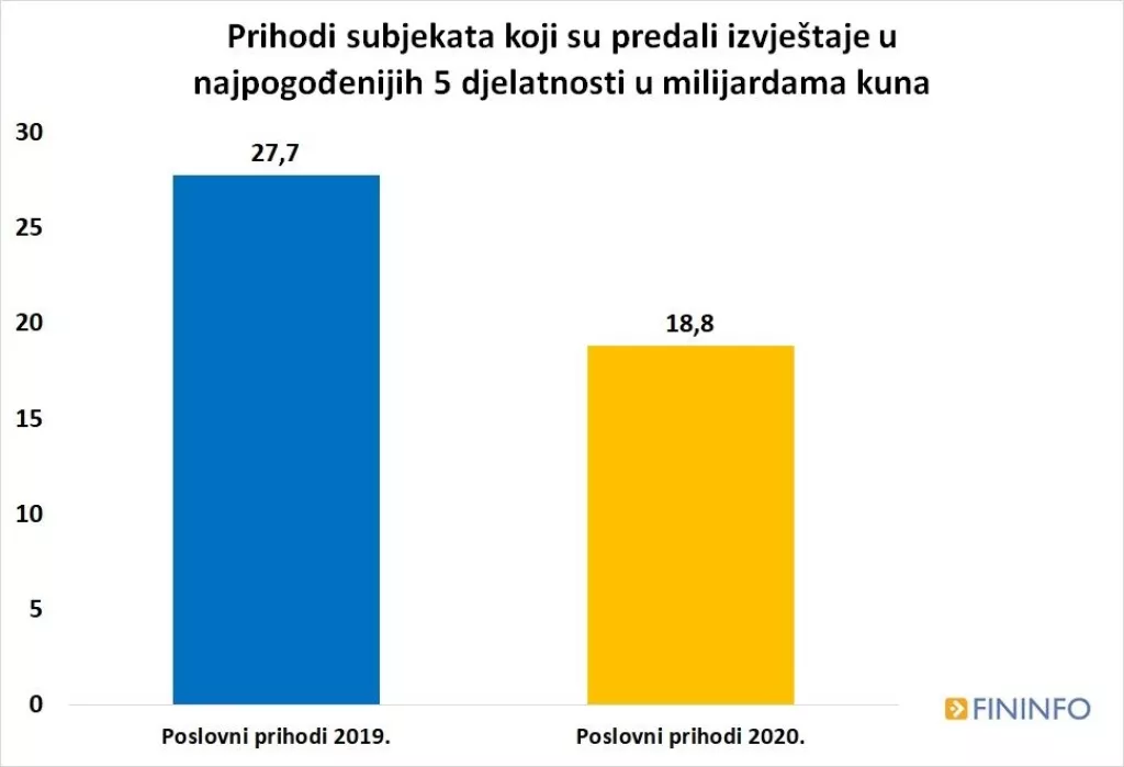 Rezultati poslovanja tvrtki u 2020. - tko je pro&scaron;ao najgore, a tko najbolje