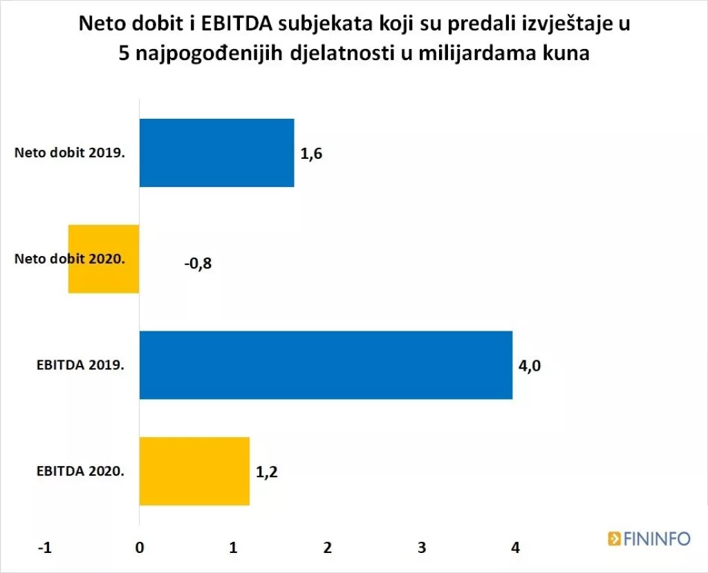 Rezultati poslovanja tvrtki u 2020. - tko je pro&scaron;ao najgore, a tko najbolje