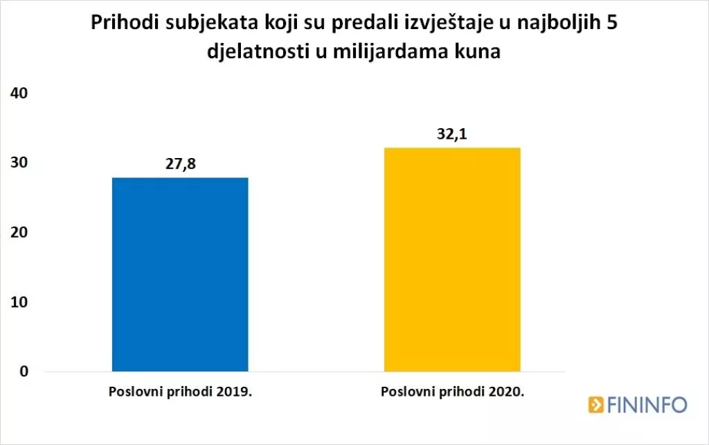 Rezultati poslovanja tvrtki u 2020. - tko je pro&scaron;ao najgore, a tko najbolje