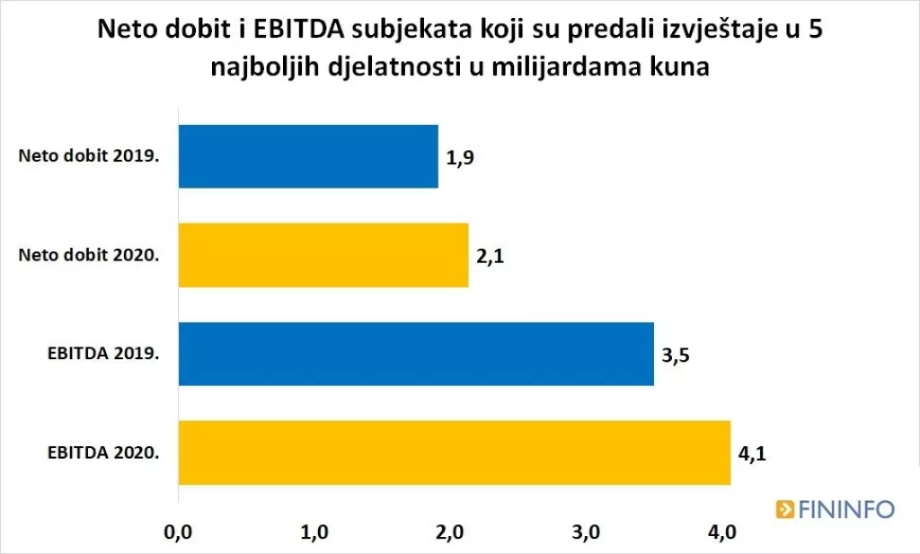 Rezultati poslovanja tvrtki u 2020. - tko je pro&scaron;ao najgore, a tko najbolje