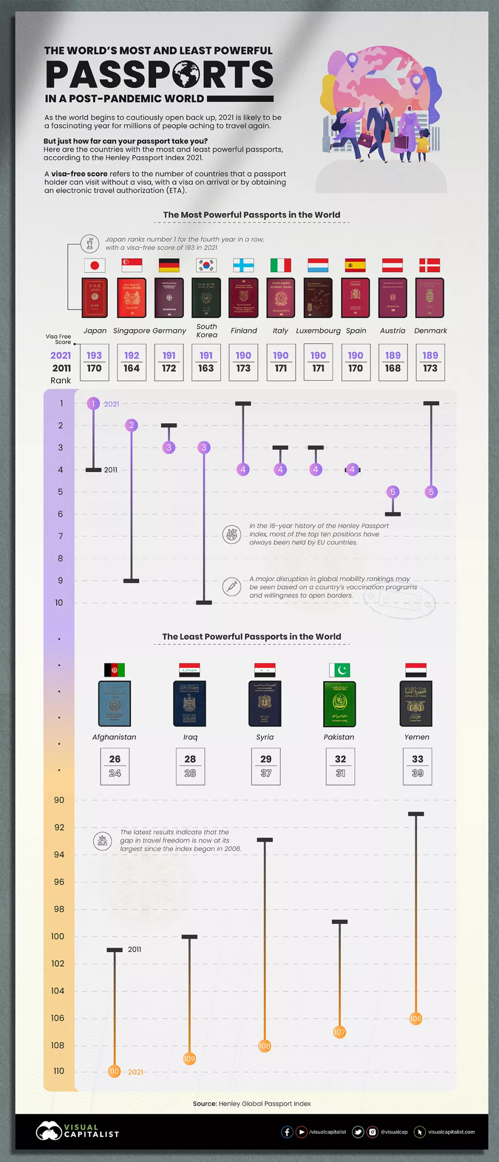Infografika: Koje su 'najjače' putovnice u post-pandemijskom svijetu