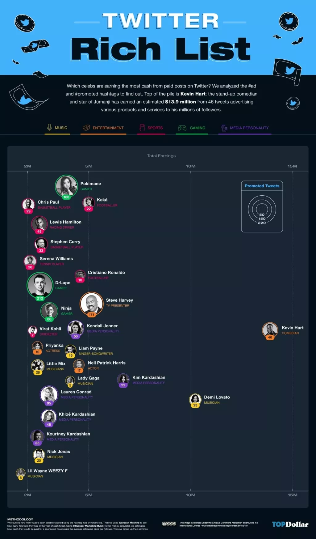 Twitter ogla&scaron;avanje &ndash; Slavni koji su najvi&scaron;e zaradili od promotivnih tweetova