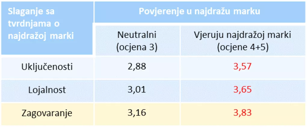 Vi&scaron;e od 88 posto domaćih potro&scaron;ača kupuje brendove kojima vjeruju
