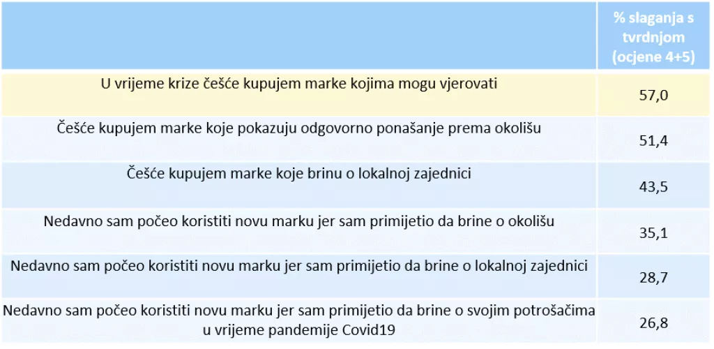Vi&scaron;e od 88 posto domaćih potro&scaron;ača kupuje brendove kojima vjeruju