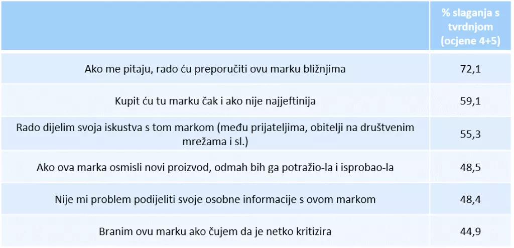 Vi&scaron;e od 88 posto domaćih potro&scaron;ača kupuje brendove kojima vjeruju
