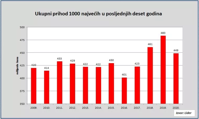 Liderovih 1000 najvećih: &Scaron;to donosimo u izdanju s najpreglednijom poslovnom listom