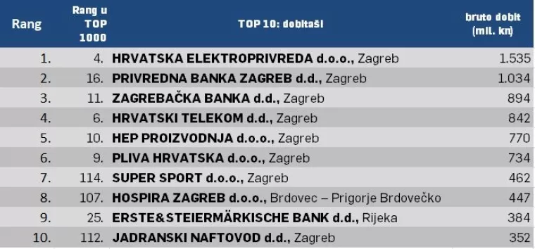 Liderovih 1000 najvećih: Koje tvrtke su u&scaron;le u TOP 10 dobita&scaron;a i gubita&scaron;a
