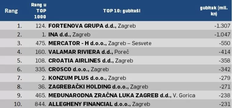 Liderovih 1000 najvećih: Koje tvrtke su u&scaron;le u TOP 10 dobita&scaron;a i gubita&scaron;a