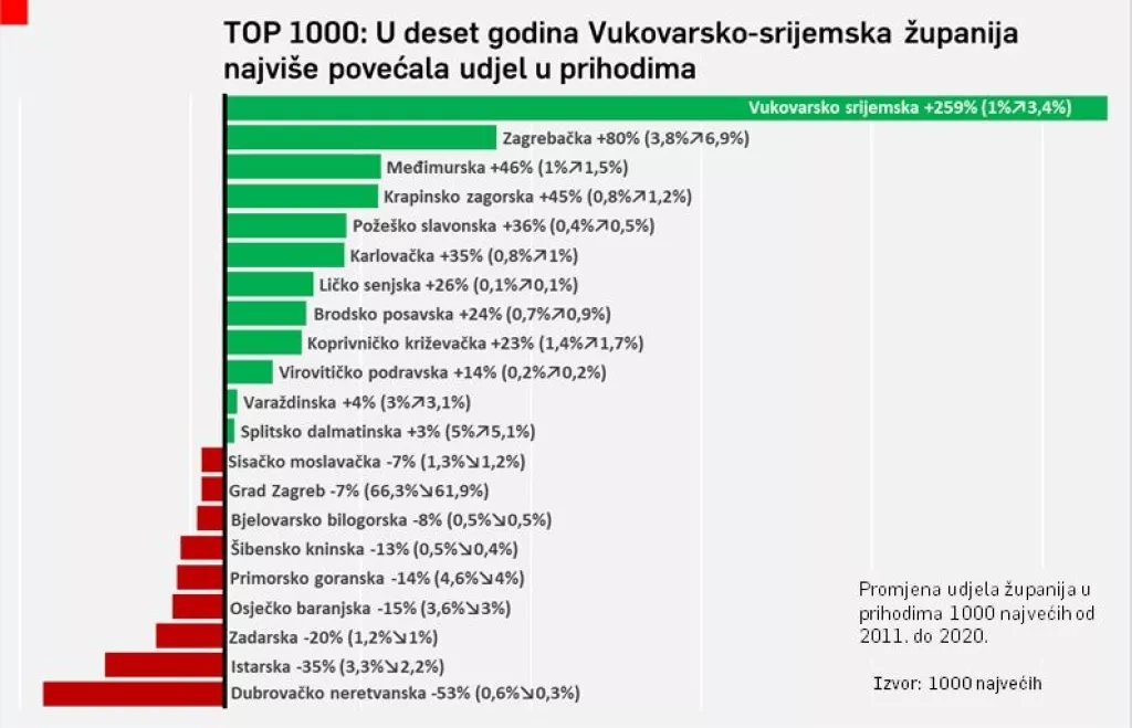 Liderovih 1000 najvećih: Iznenadit ćete se koja je županija u deset godina najvi&scaron;e povećala prihode u TOP 1000
