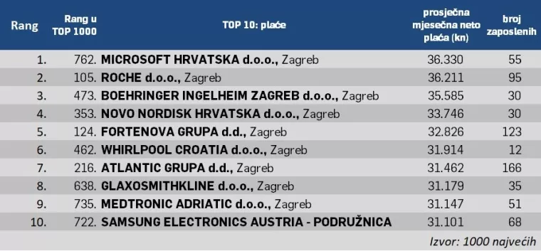 TOP 10 plaća u 1000 najvećih: Koja je tvrtka isplaćivala najvi&scaron;i neto od 36.330 kuna?