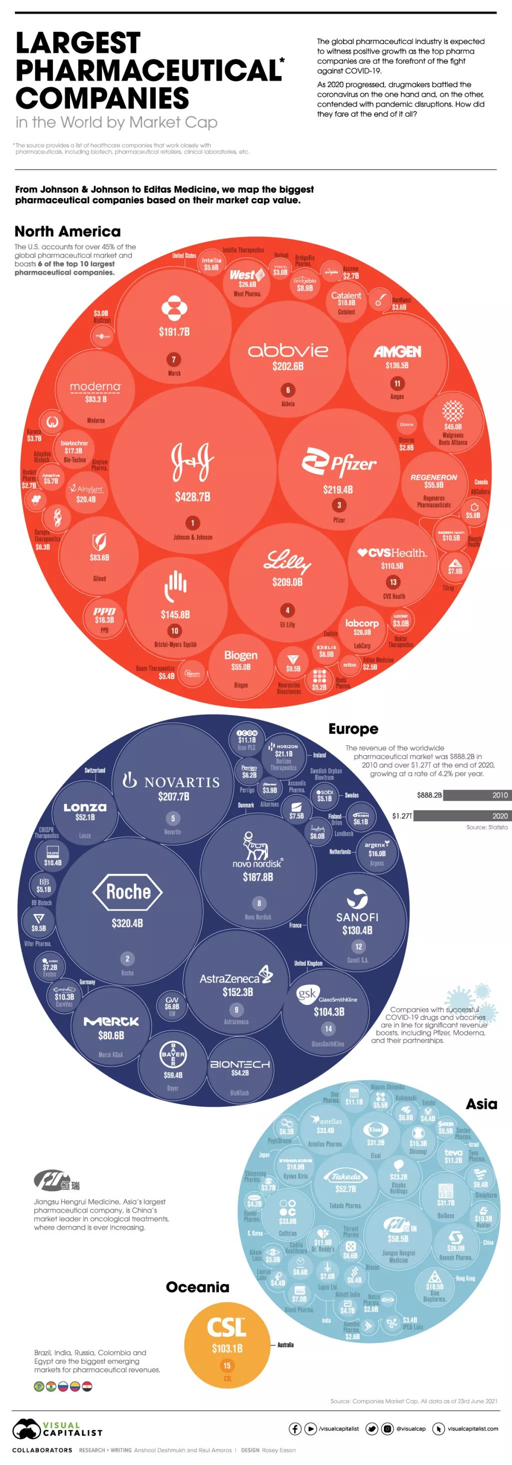 Infografika: Najveće svjetske farmaceutske tvrtke u pro&scaron;loj godini ostvarile 851 milijardu dolara prihoda
