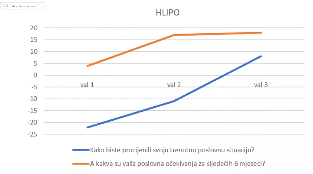HLIPO: Treći ovogodi&scaron;nji kvartal probudio poduzetnički optimizam