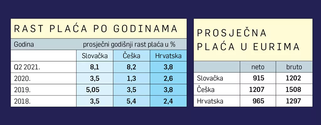 Za&scaron;to plaće u Če&scaron;koj i Slovačkoj rastu (i rast će) brže nego u Hrvatskoj?