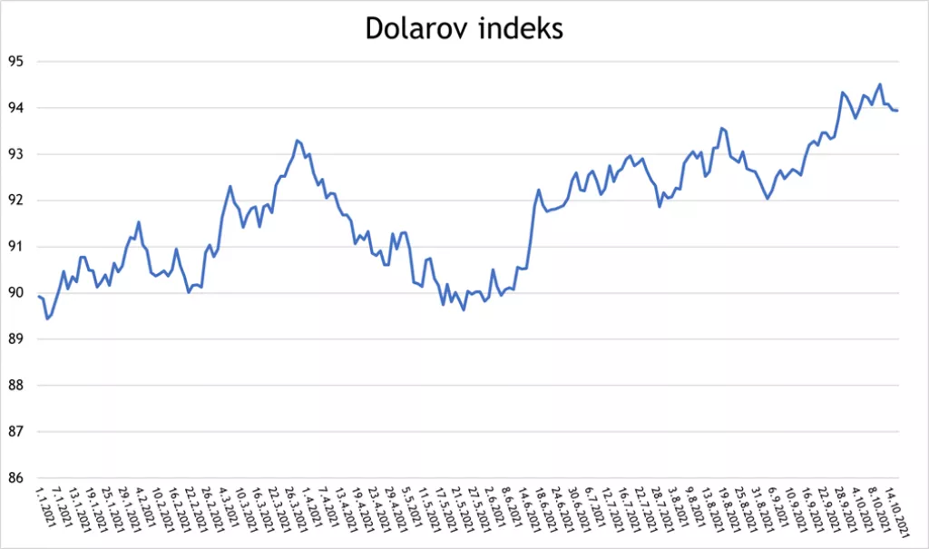 Za&scaron;to dolar jača u 2021. i koje su posljedice za američke dionice?