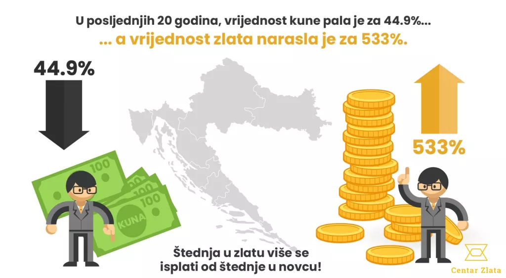 Zbog inflacije, u&scaron;teđevine građana vrijede sve manje - Kako spasiti svoj novac?