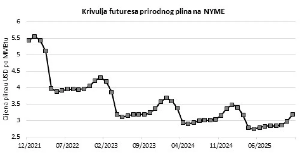 TRŽI&Scaron;TA ROBA Cijene energenata u fokusu financijskih trži&scaron;ta, rast nafte pauziran