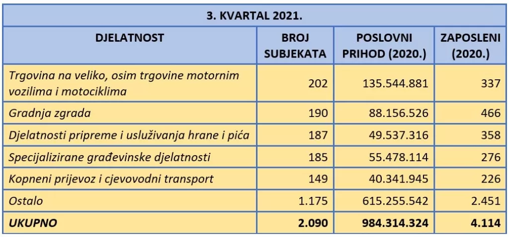 Fininfo.hr: U trećem kvartalu ove godine čak 1.253 subjekta u&scaron;la u stečaj