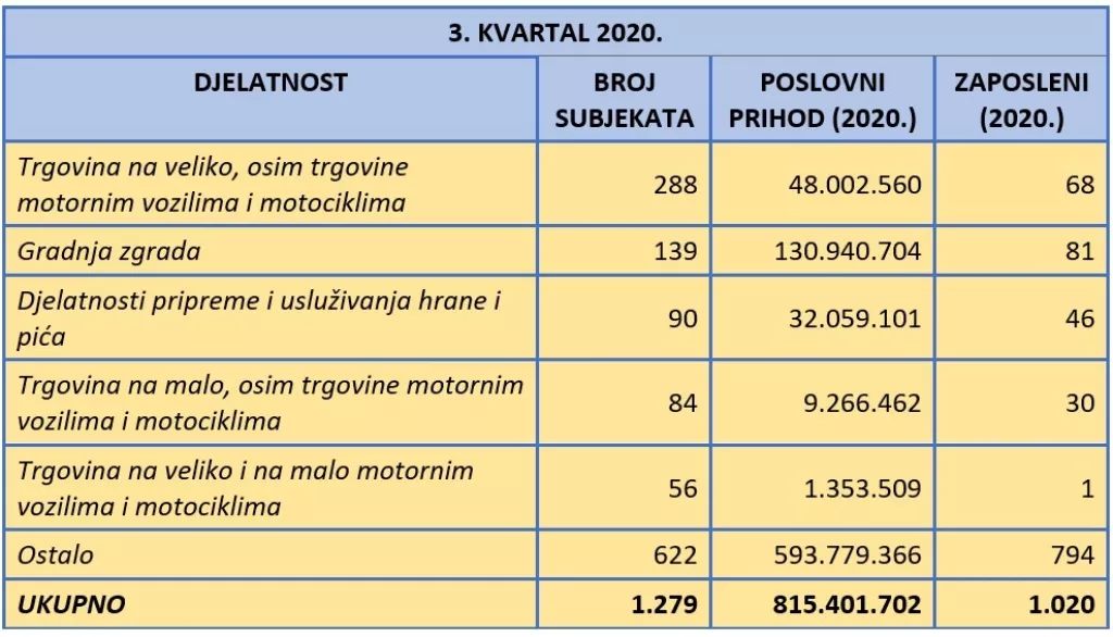 Fininfo.hr: U trećem kvartalu ove godine čak 1.253 subjekta u&scaron;la u stečaj