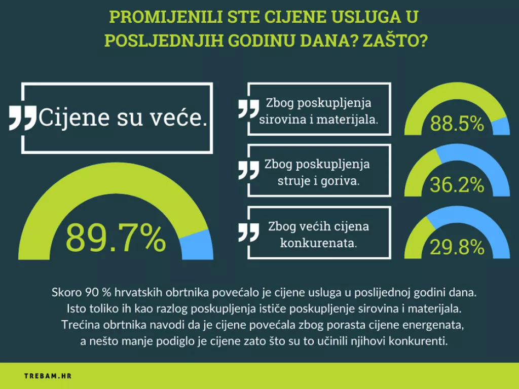 Istraživanje: Devet od deset obrtnika povećalo je cijene usluga