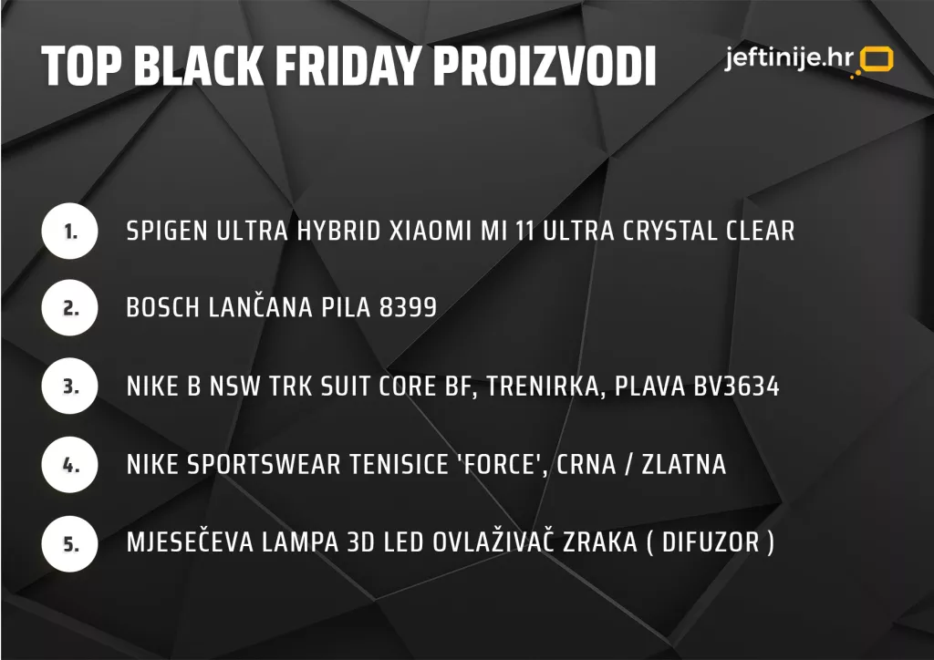 Analiza ovogodi&scaron;njeg Black Fridayja: Impulzivne kupnje pale u drugi plan, prevagnule one praktične