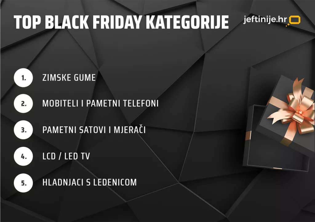 Analiza ovogodi&scaron;njeg Black Fridayja: Impulzivne kupnje pale u drugi plan, prevagnule one praktične