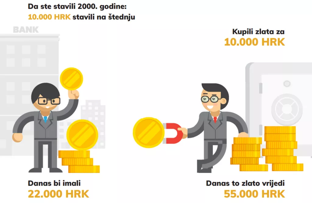 Novac ubrzano gubi vrijednost - Kako &scaron;tedjeti na isplativ način u doba inflacije?
