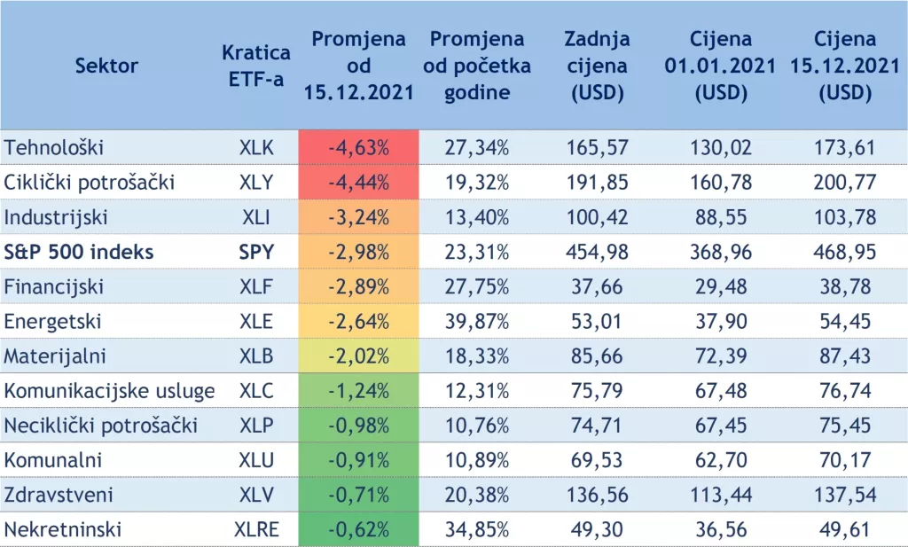 &Scaron;to znači početak poo&scaron;travanja monetarne politke Feda