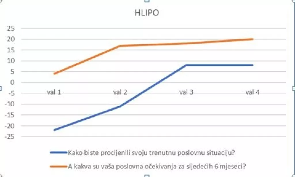 Poslovni optimizam pred kraj pro&scaron;le godine pomaknuo se samo za 'zericu'