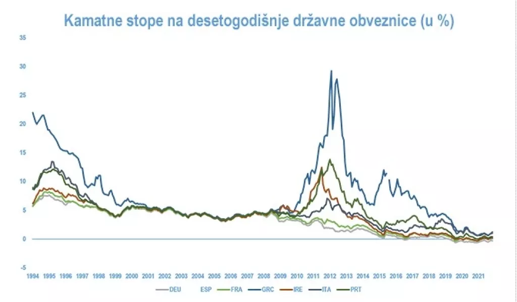 20 godina od uvođenja eura &ndash; rezultati prva dva desetljeća monetarne unije daleko od savr&scaron;enih