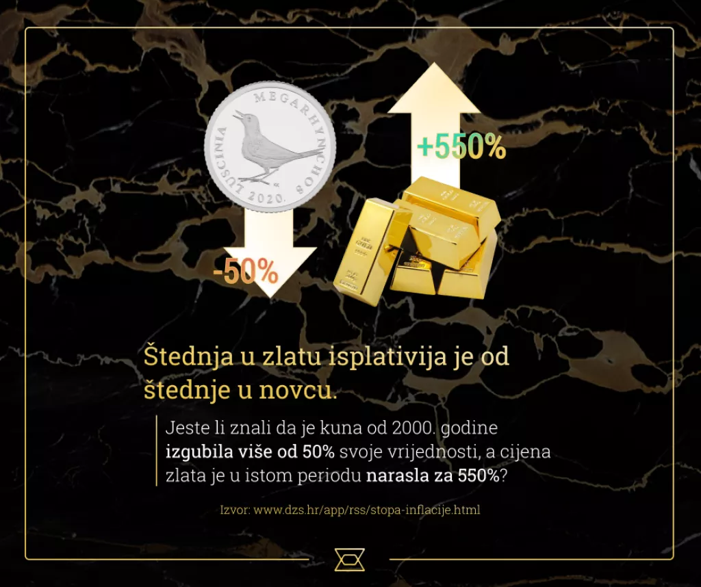 Visoka inflacija jede u&scaron;teđevinu građana - Kako sačuvati svoju imovinu?