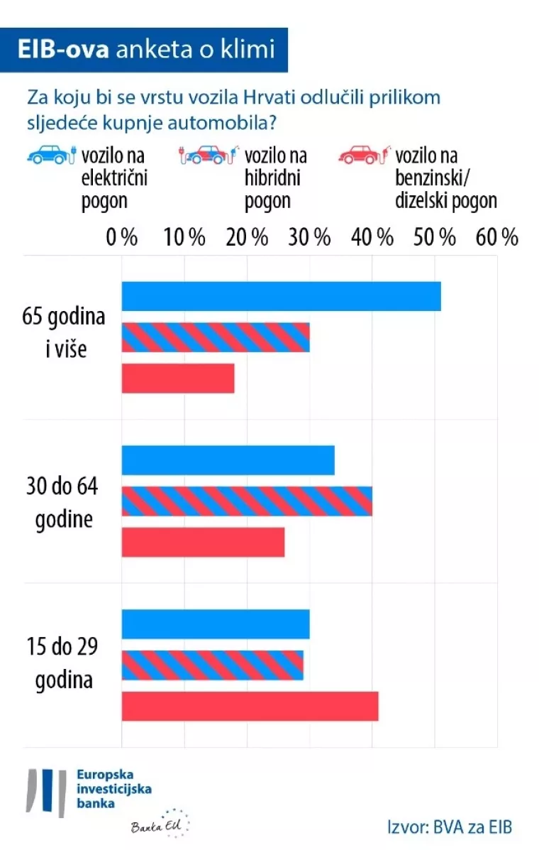 Pri kupnji novog automobila velika većina Hrvata odlučila bi se za vozilo na hibridni ili električni pogon