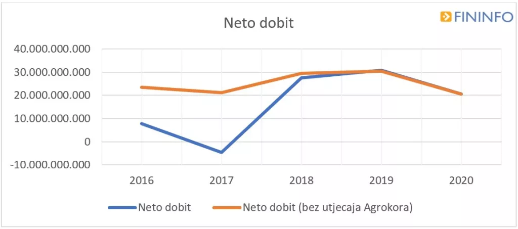 Pandemija koronavirusa donijela pad dobiti gospodarstva u Hrvatskoj od čak 33,1 posto