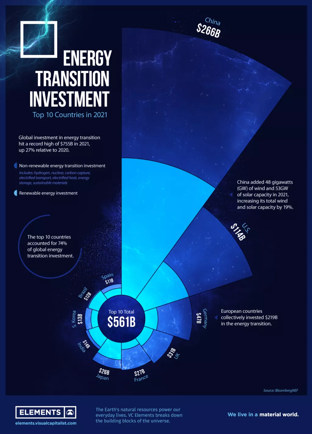 Infografika: Tko su prvaci ulaganja u energetsku tranziciju