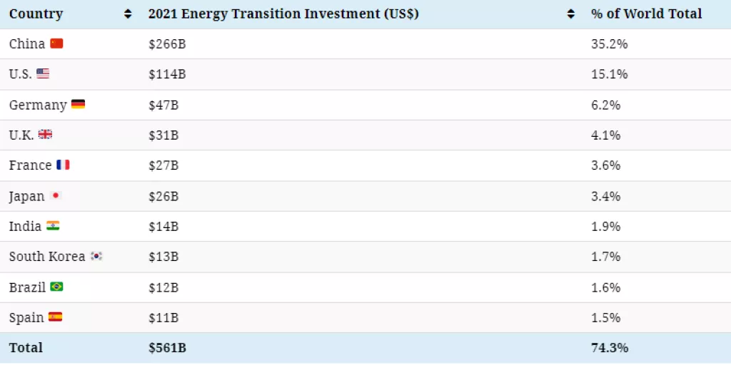 Infografika: Tko su prvaci ulaganja u energetsku tranziciju