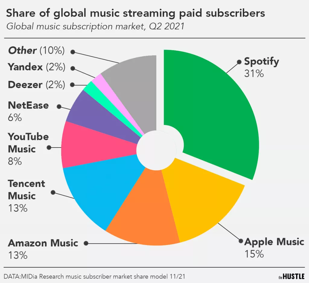 Spotify je stvoren da rije&scaron;i problem piratstva, a ne da plaća umjetnike