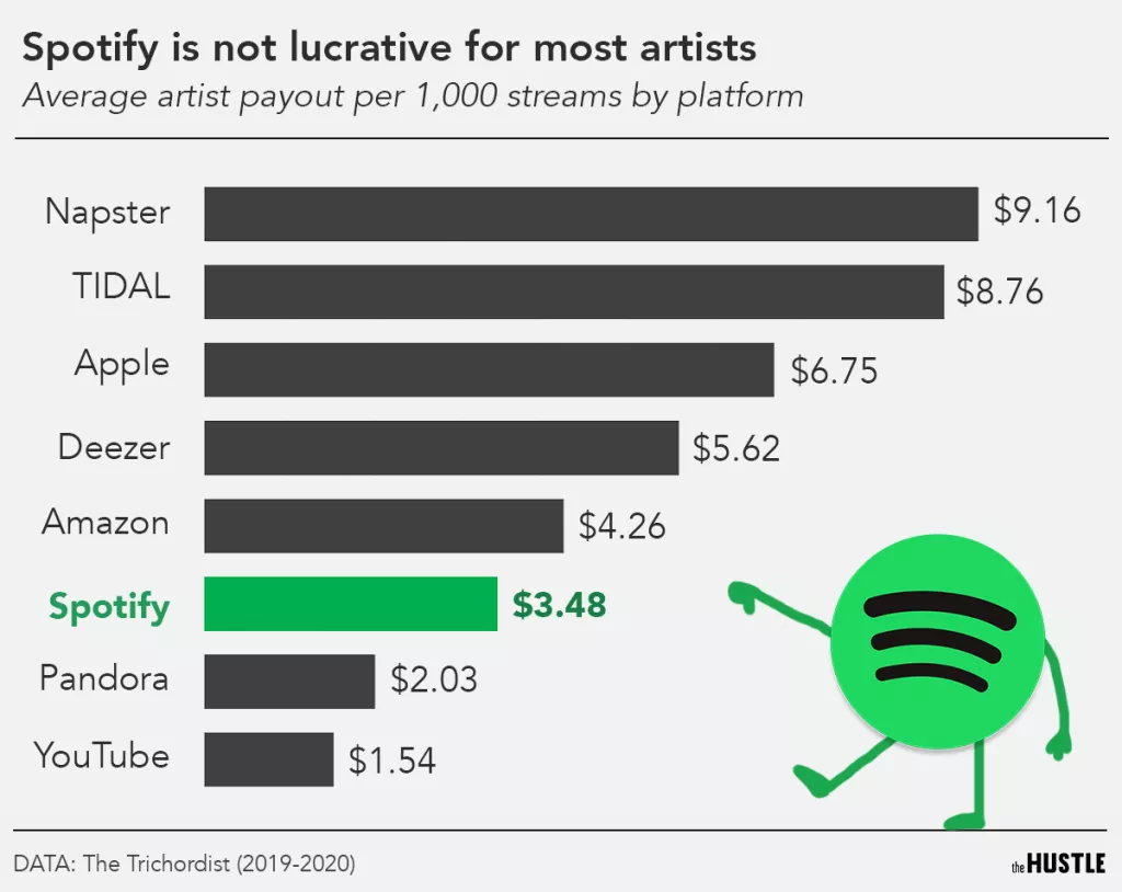 Spotify je stvoren da rije&scaron;i problem piratstva, a ne da plaća umjetnike