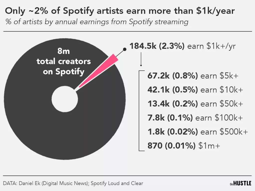 Spotify je stvoren da rije&scaron;i problem piratstva, a ne da plaća umjetnike