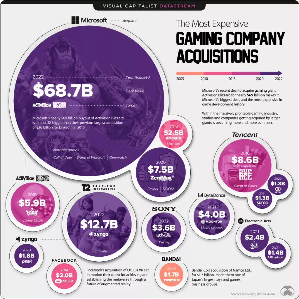 Infografika: Najveće akvizicije gaming tvrtki u povijesti
