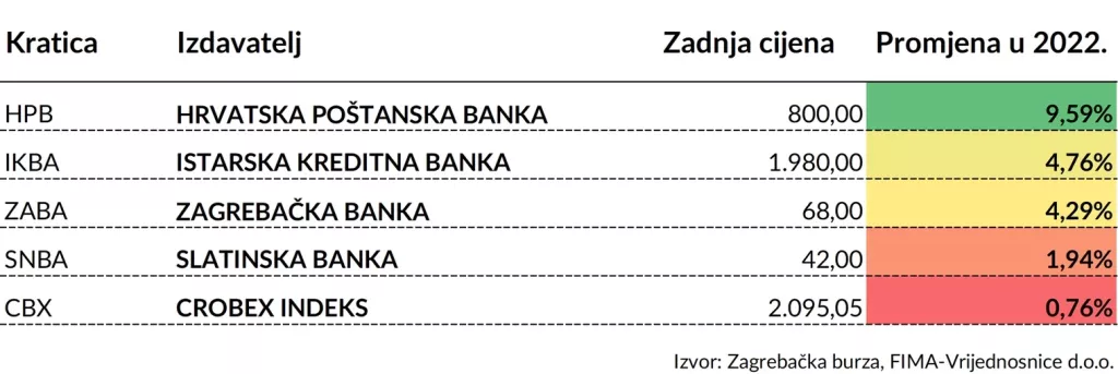 Dionice banaka u dobroj poziciji usprkos trenutnim turbulencijama na financijskim trži&scaron;tima