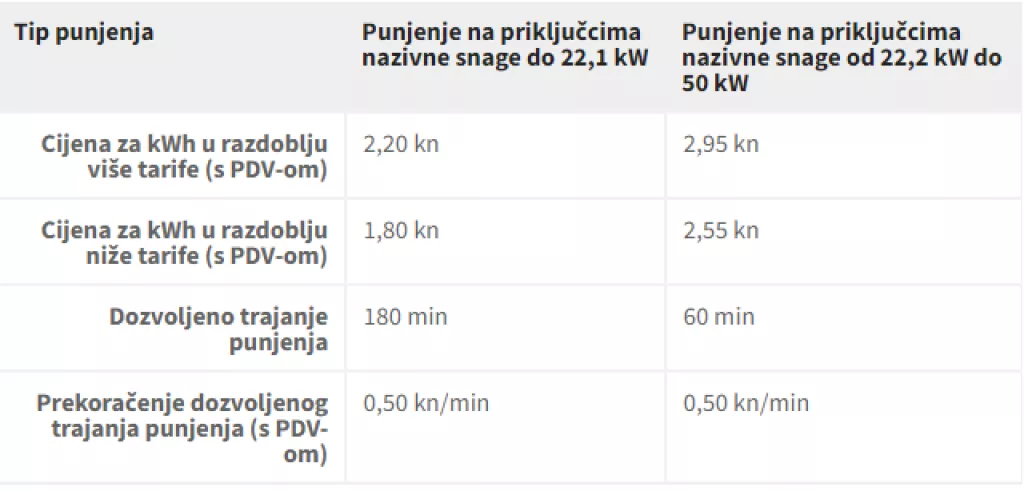 Nema vi&scaron;e džabe: ELEN uvodi naplatu na svim punionicama